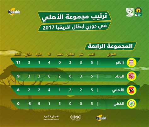 ترتيب مجموعة الأهلي في دوري أبطال أفريقيا