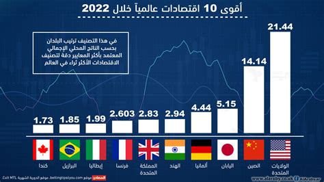 ترتيب مصر اقتصاديا 2022