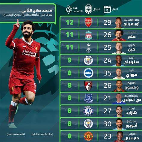 ترتيب هدافي الدوري الانجليزي 20242023