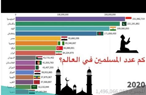 تعداد المسلمين في العالم