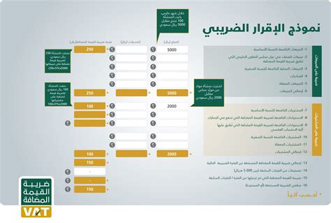 تقرير ضريبة القيمة المضافة