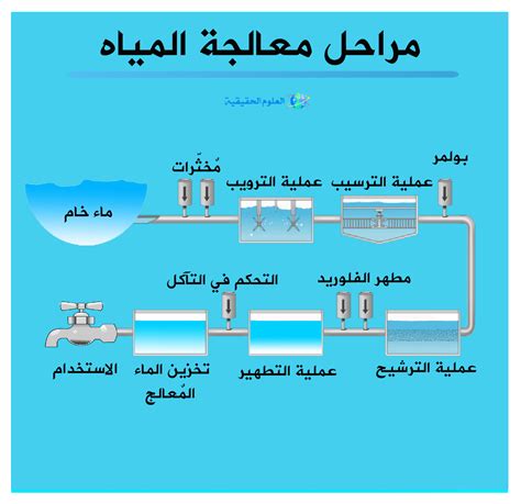 تقرير محطة معالجة مياه مستعملة