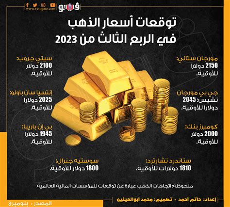 توقعات اسعار الذهب 2023