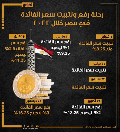 توقعات سعر الفائدة في مصر 2023