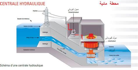 توليد الكهرباء من الماء