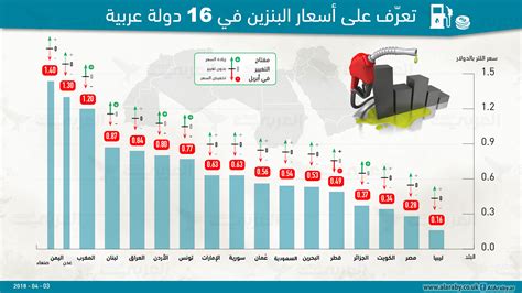 ثمن البنزين في تونس