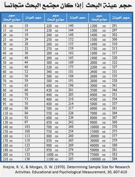 جدول تحديد حجم العينة pdf