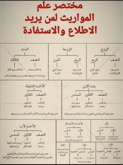 جدول تقسيم الميراث في المغرب