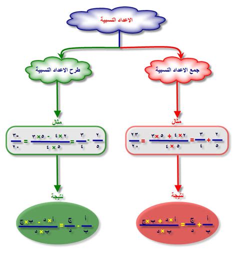 جمع وطرح الاعداد النسبية