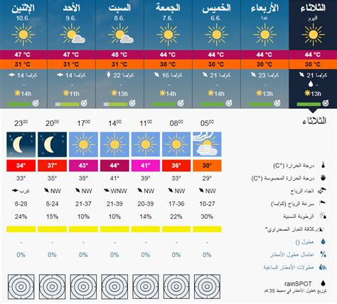 حالة الطقس في مدينة طرابلس لمدة اسبوع