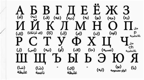 حروف اللغة الروسية وما يقابلها بالعربية