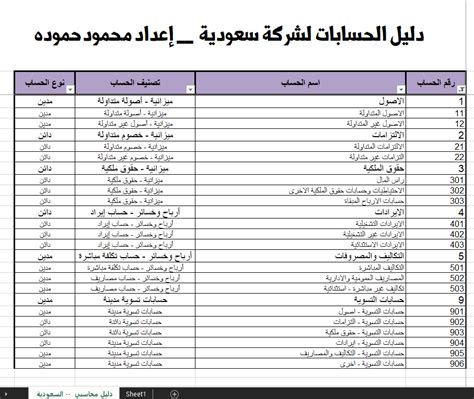 حساب المشتريات في شجرة الحسابات