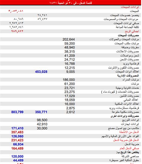 حساب تكلفة المبيعات في قائمة الدخل