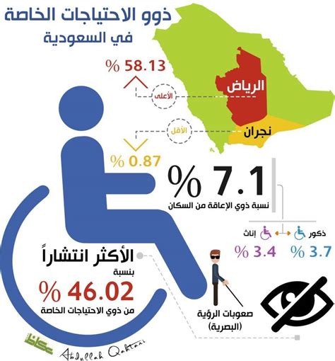 حقوق ذوي الاحتياجات الخاصة في السعودية