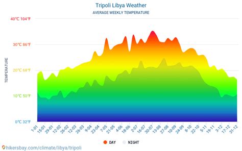 درجات الحرارة طرابلس ليبيا
