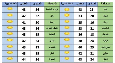 درجة الحرارة الان في بغداد