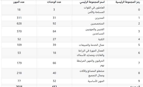 دليل التصنيف السعودي الموحد للمهن pdf