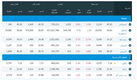 سعر اسهم ارامكو