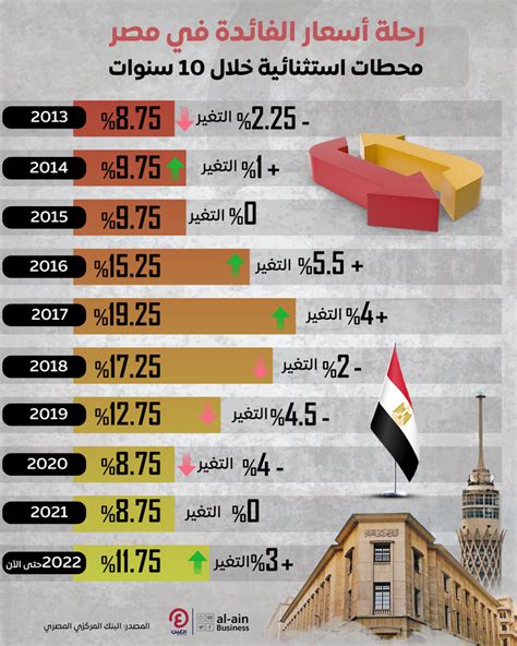سعر الفائدة في مصر اليوم