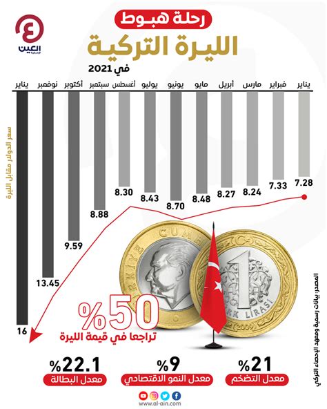 سعر اليورو مقابل الليرة التركية