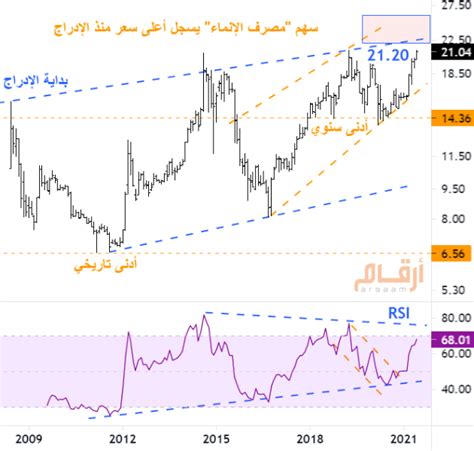 سعر سهم الانماء اليوم