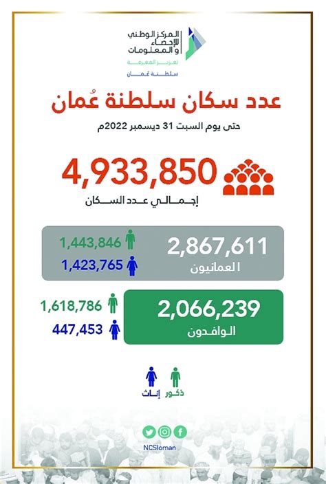 سلطنة عمان عدد السكان