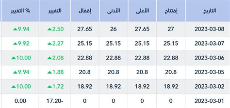 سهم ثمار هوامير البورصة