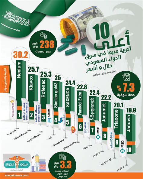 شركات الدواء في السعودية