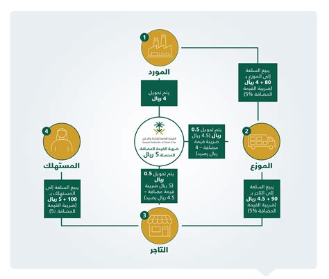 ضريبة القيمة المضافة في السعودية pdf