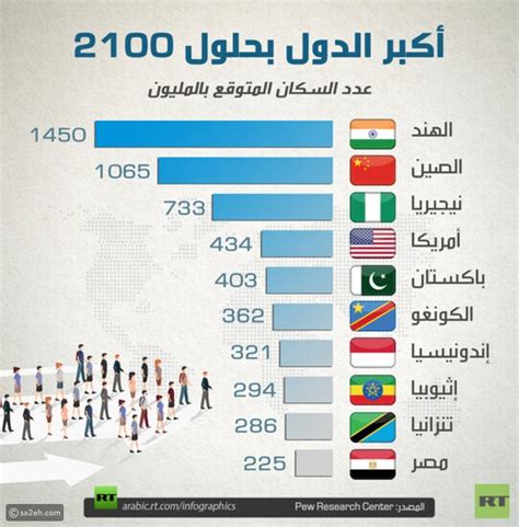 عدد السكان في العالم