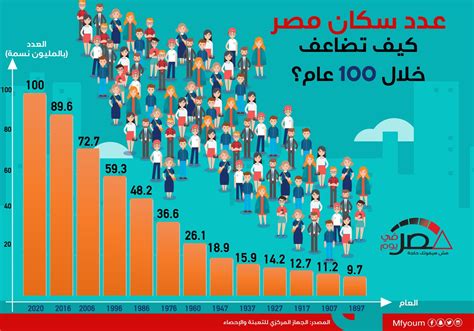 عدد السكان في مصر