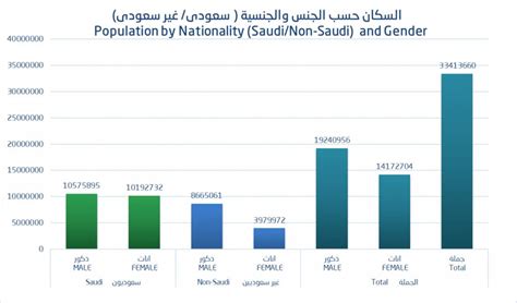 عدد سكان السعودية عام 2018