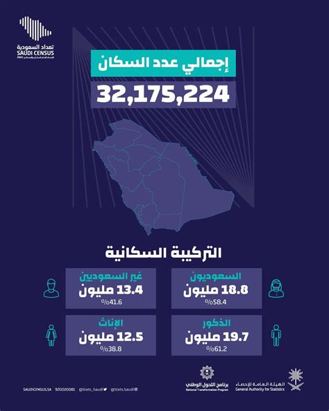 عدد سكان السعودية عام 2023