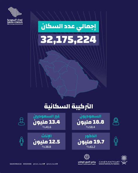 عدد سكان السعودية 2023