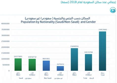 عدد سكان المملكة العربية السعودية 2023