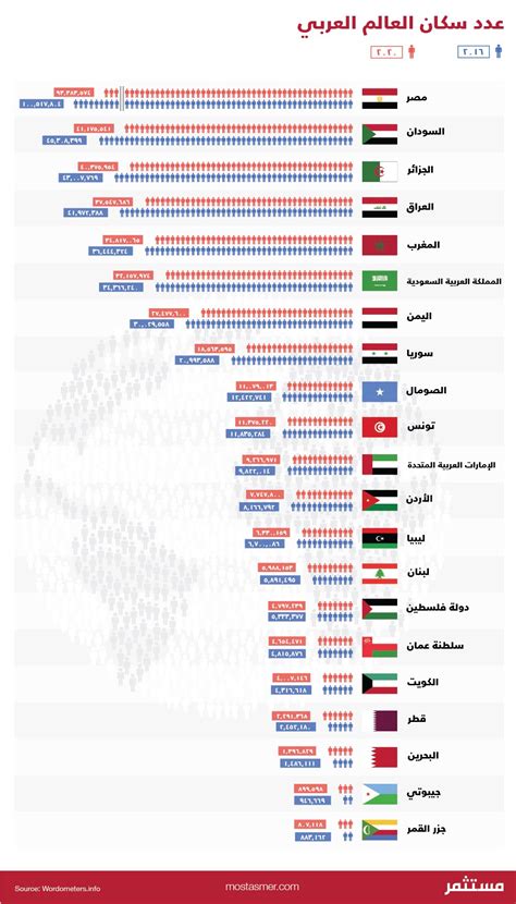 عدد سكان الوطن العربي 2023