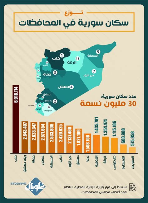 عدد سكان سوريا 2022
