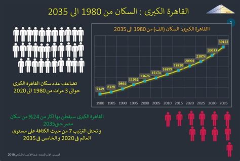 عدد سكان مصر 2025