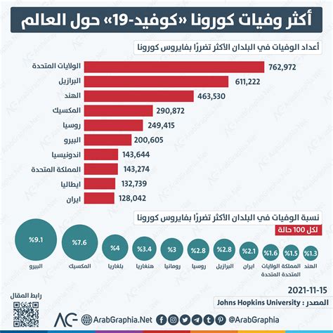 عدد وفيات كورونا في العالم