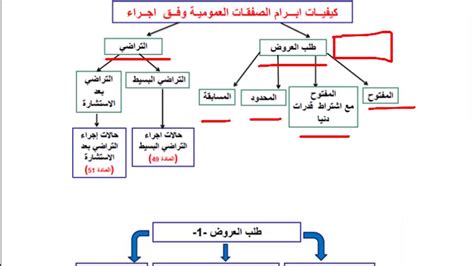 قانون الصفقات العمومية في تونس pdf