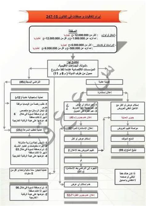 قانون الصفقات العمومية 2023 الجزائر