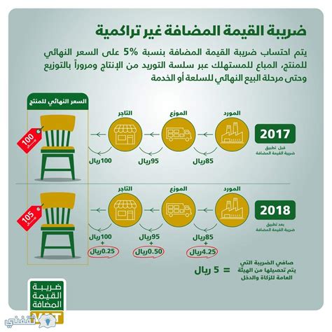 قانون الضريبة المضافة في السعودية