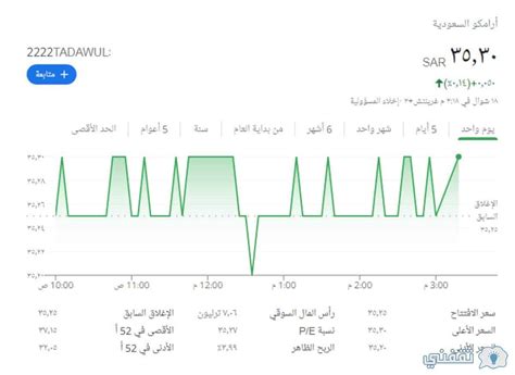 كم سعر اسهم ارامكو اليوم