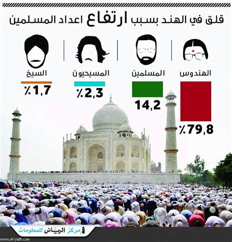 كم عدد المسلمين في الهند