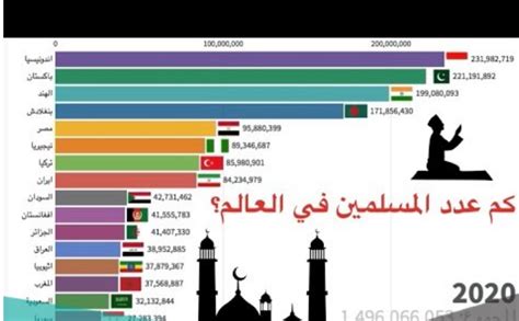 كم عدد المسلمين في مصر
