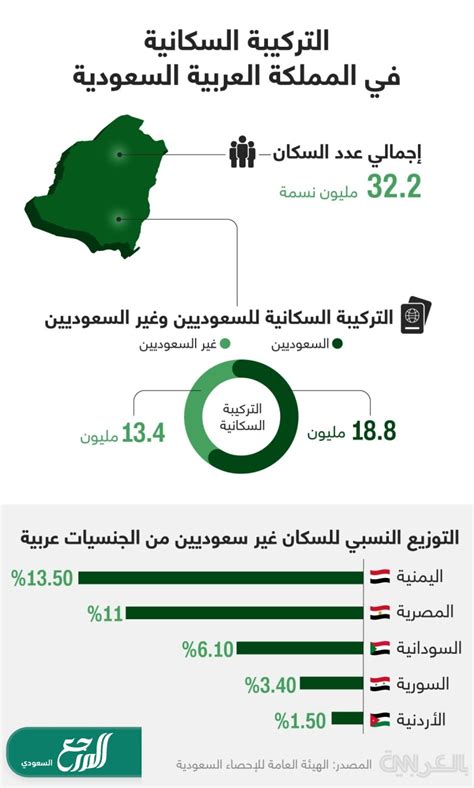 كم عدد المصريين في السعودية