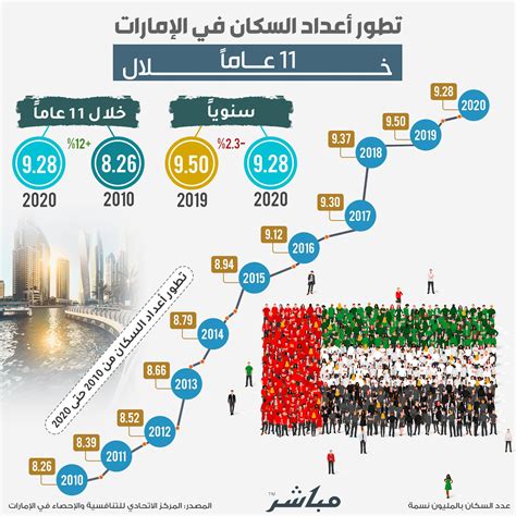 كم عدد سكان الإمارات 2023