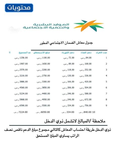 كم ينزل الضمان الاجتماعي المطور