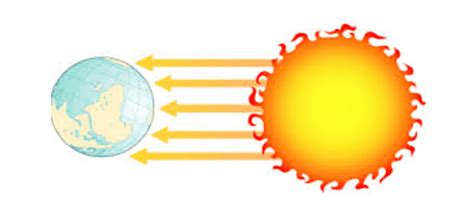 الشرح الشامل لكيفية دفء الشمس الارض