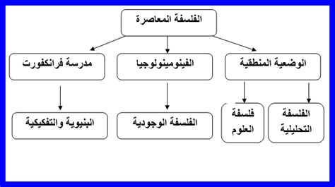 محطات اساسية من تطور الفلسفة